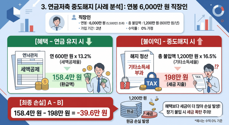 연금저축-중도해지-세금-원금-손실